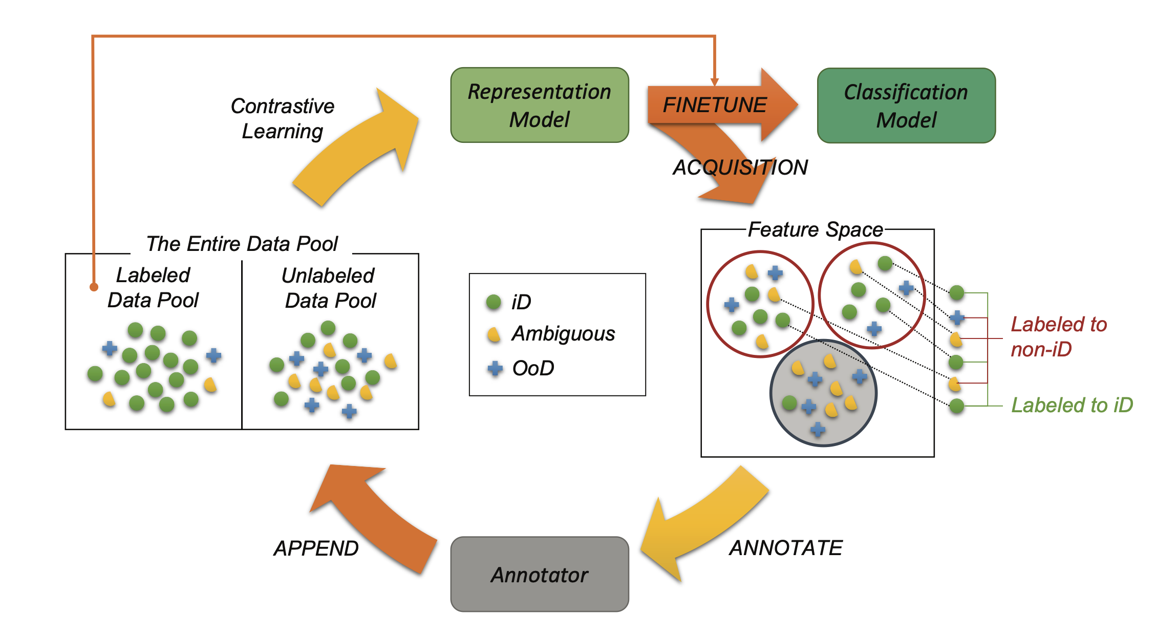 Deep Active Learning with Contrastive Learning Under Realistic Data Pool Assumptions