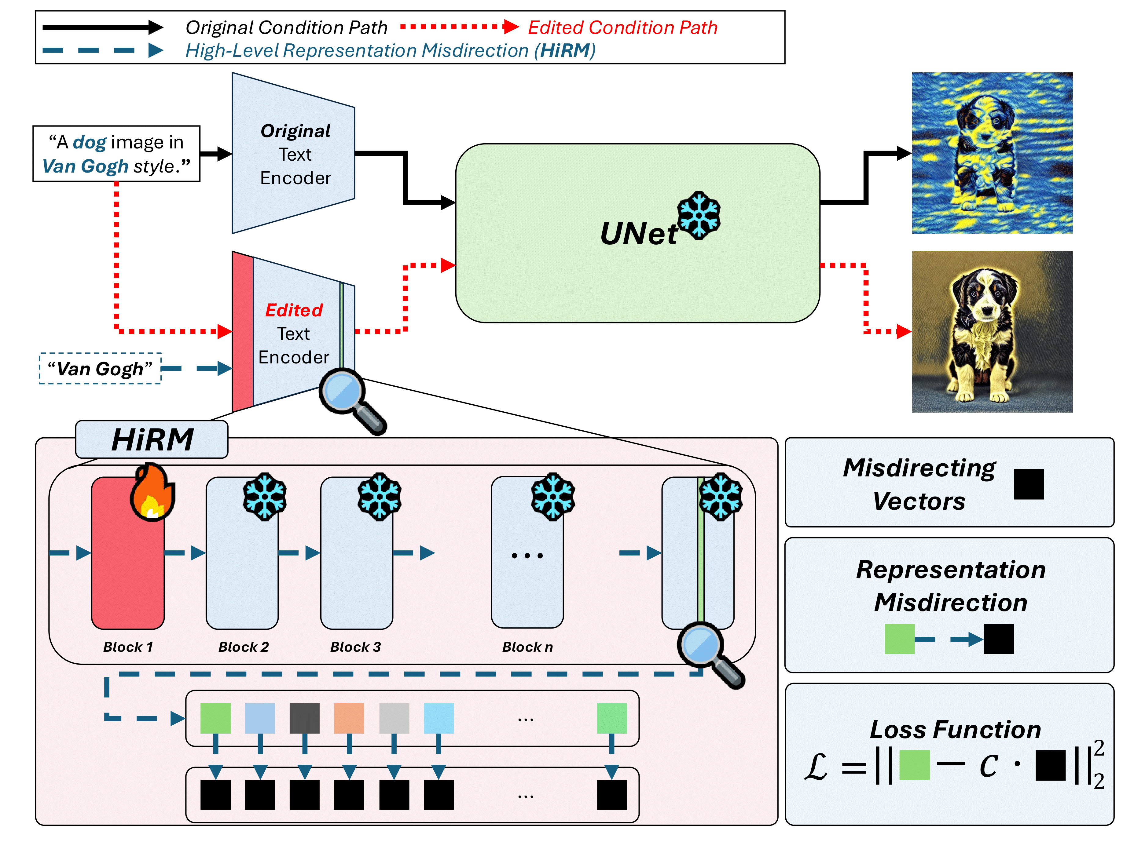 Localized Concept Erasure in Text-to-Image Diffusion Models via High-Level Representation Misdirection
