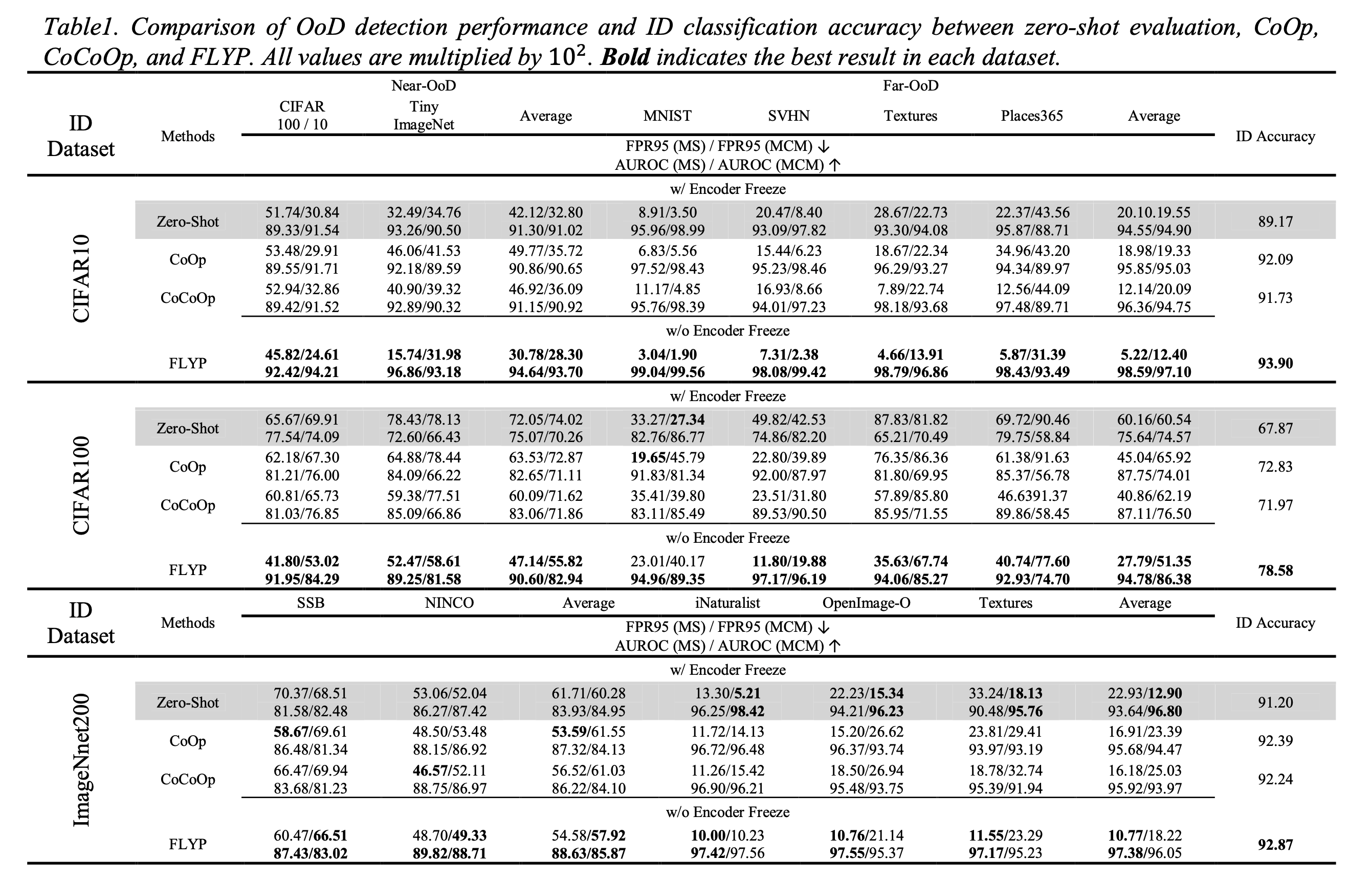 Comparison of Out-of-Distribution Detection Performance of CLIP-based Fine-Tuning Methods