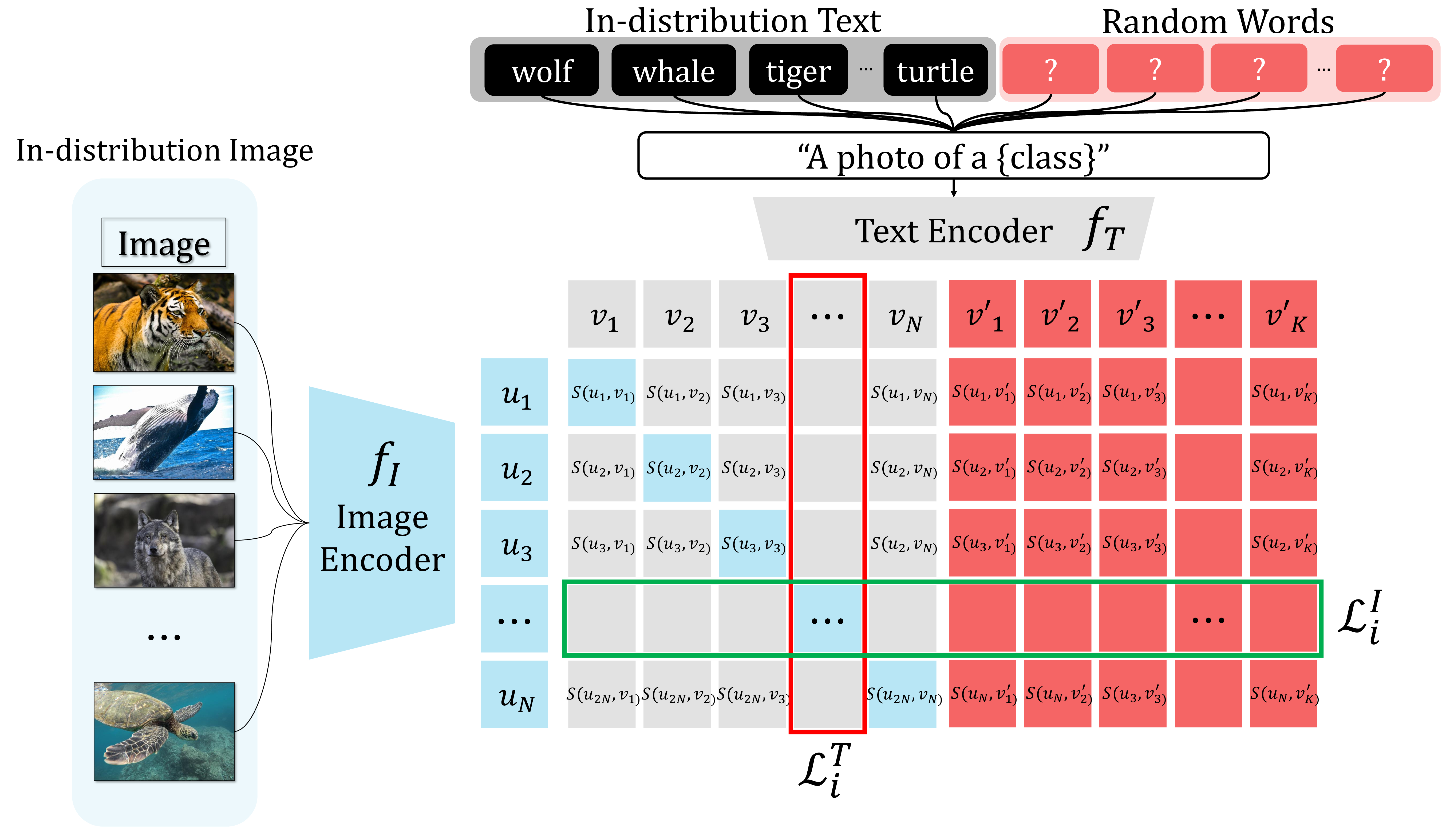 Enhancing Out-of-Distribution Detection Performance of CLIP Based on Fine-tuning with Random Texts