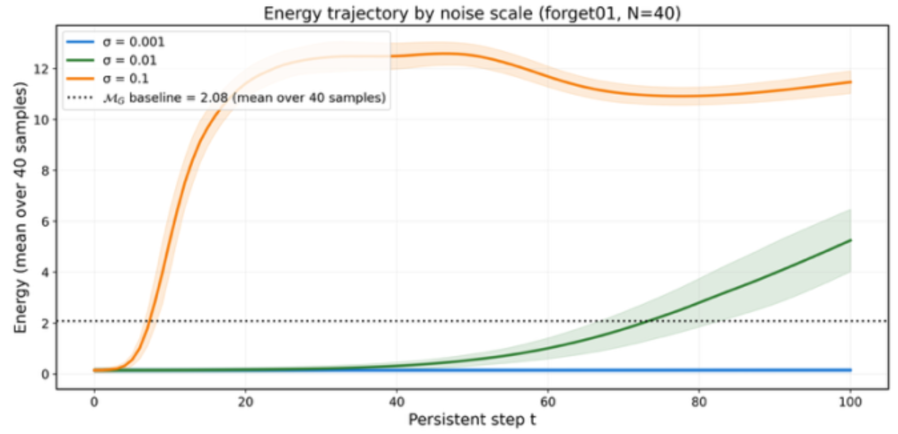 Reference-free LLM Unlearning Evaluation through Energy Trajectory Analysis