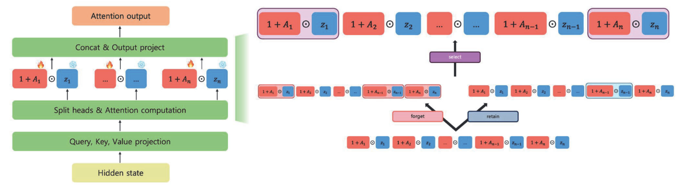 Parameter-Efficient LLM Unlearning through Sparse Attention Head Updates