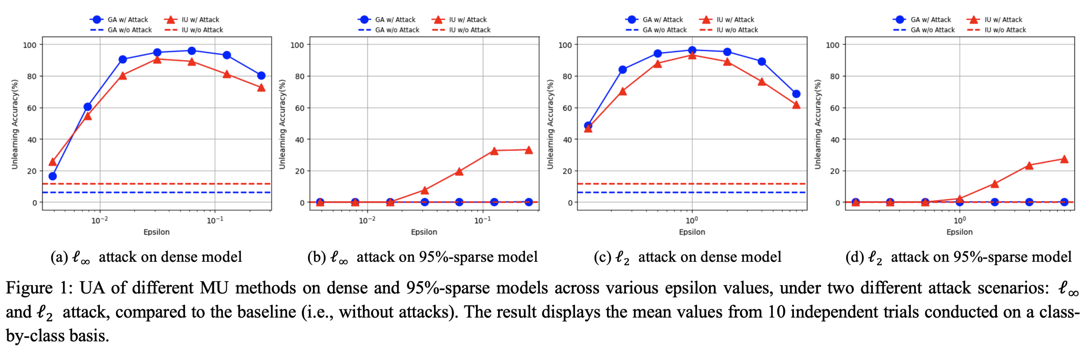 Uncovering Hidden Vulnerabilities in Machine Unlearning: Adversarial Attack